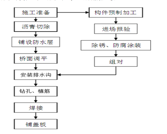 橋面排水溝整體安裝流程圖